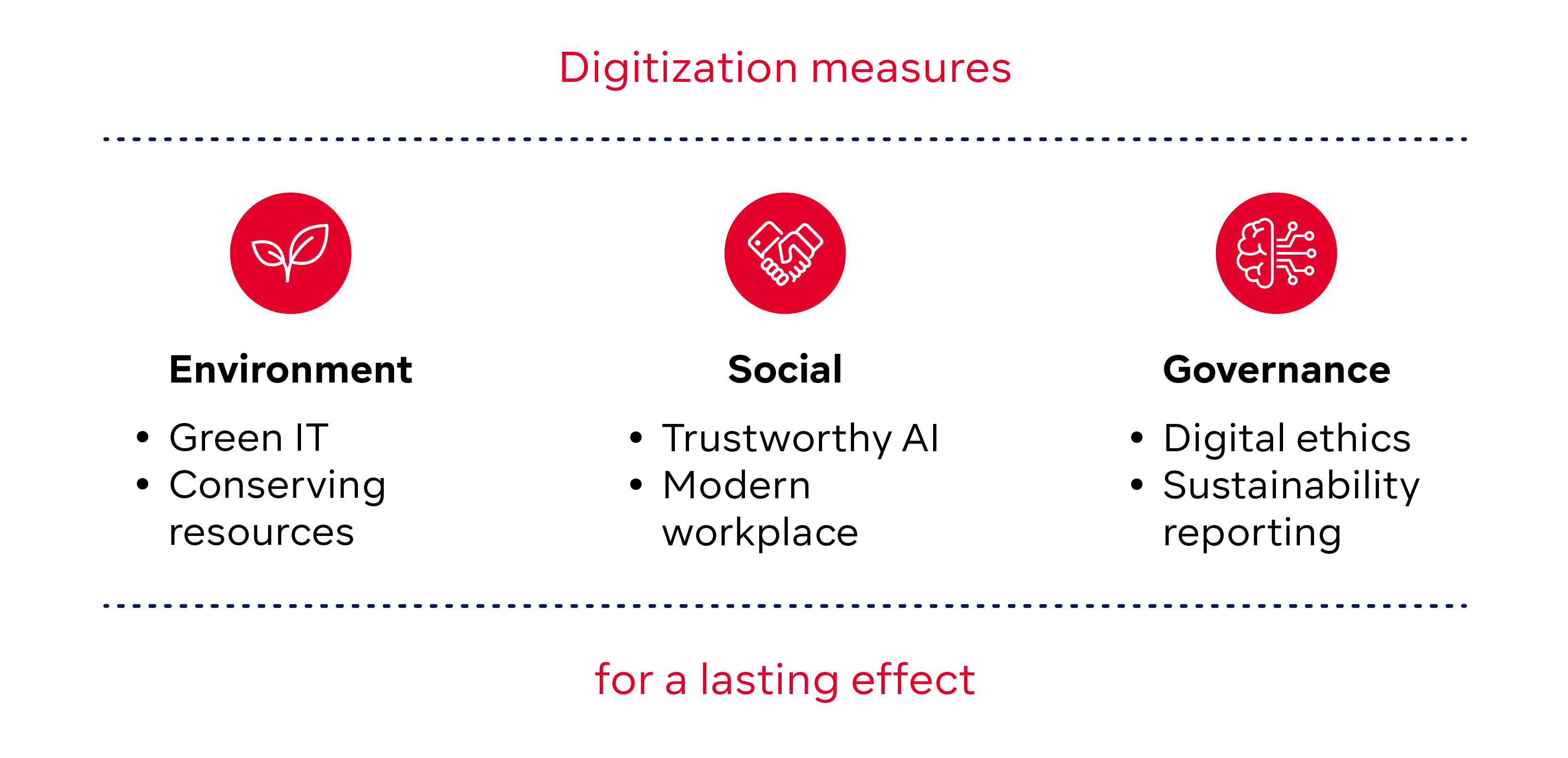 digitalisierungsmaßnahmen