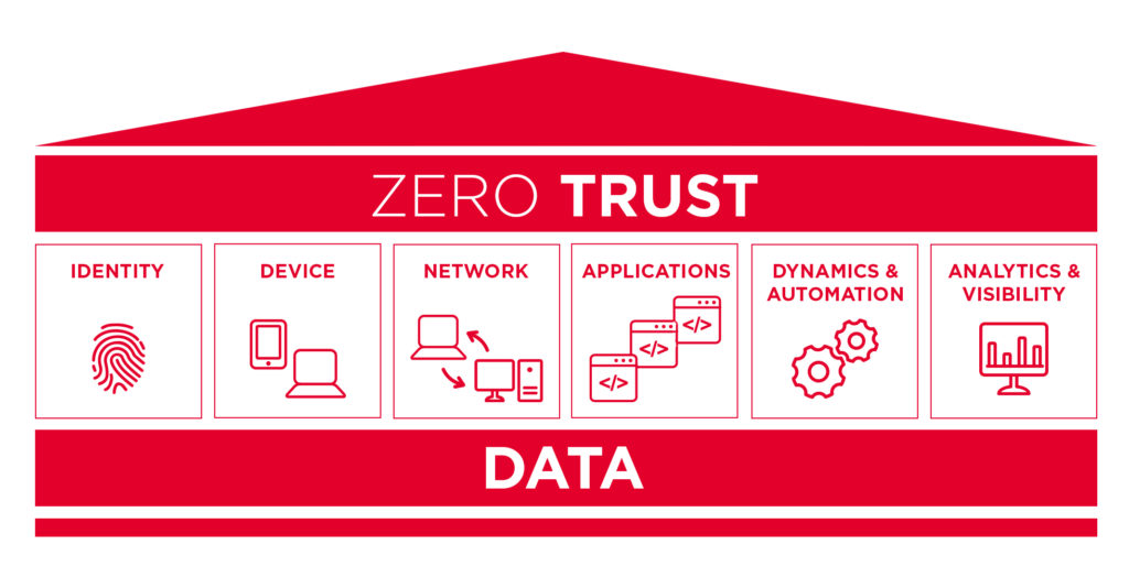 Zero Trust - A Resilient IT In Times Of Cloud And Mobile Workplace ...