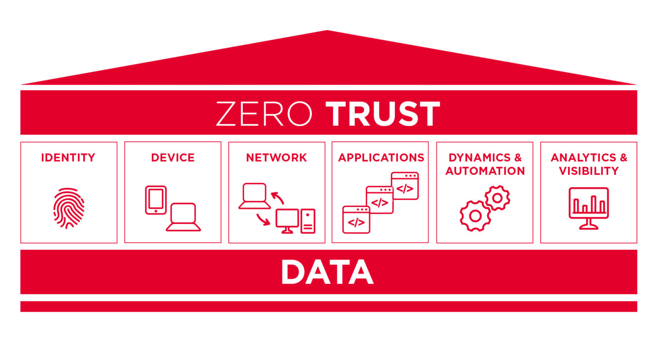 Zero Trust A resilient IT in times of Cloud and Mobile Workplace