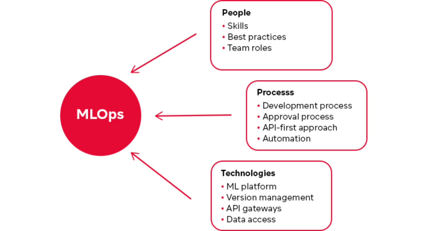 Five theses on Machine Learning Operations (MLOps) | Comma Soft