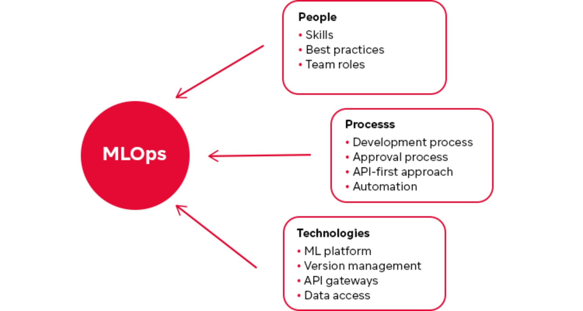 Five theses on Machine Learning Operations (MLOps) | Comma Soft