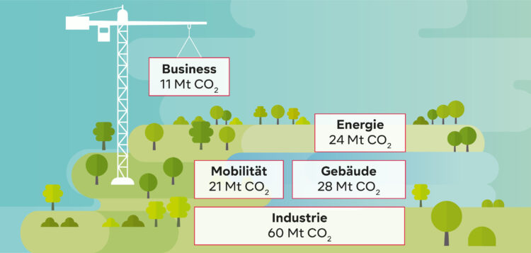 5 Hebel für mehr Nachhaltigkeit: Mobilität, Fertigung, Energie, Gebäude, Arbeitswelt