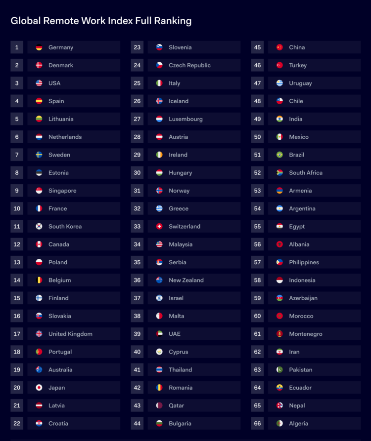 Global Remote Work Index