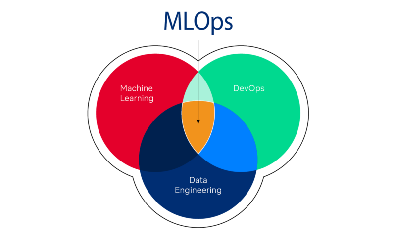 Visualisierung von MLOps als Schnittmenge aus DevOps, Data Engineering & Machine Learning