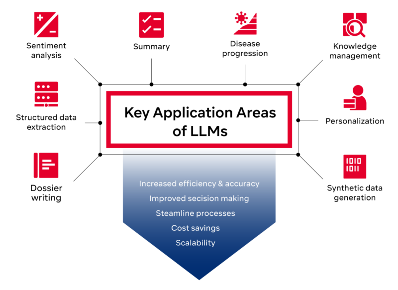 LLM Key Applications