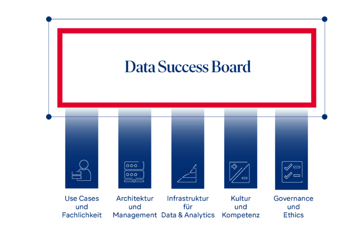 Data Success Board
