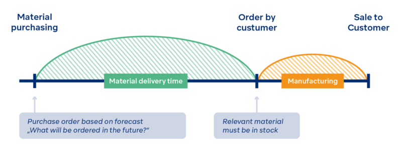 Orders require more time than production. This influences forecasting.